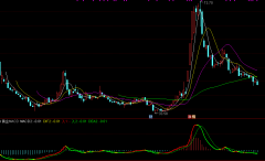 黄金MACD 好用的通达信源码公式
