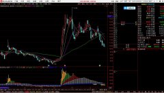 通达信游资、主力、散户副图指标公式