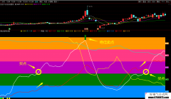 DDX精准趋势/大神级DDX指标公式/分为5个阶段