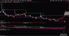 【通达信】神奇箱体VIP突破指标副图 源码分享
