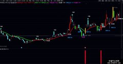 【通达信】价量金窗PIV优化版主图/源码分享