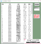 东方财富人气排名提取{助你抓住人气旺盛股}可联动通达信