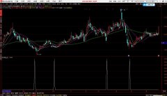 【通达信】太初殿黄金炕副图指标公式/波段潜伏
