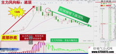 【通达信】九方智投擒龙版的主力风向标副图指标/源码分享