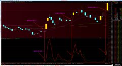 【通达信】强势妖股副图公式指标/突破庄家成本起爆