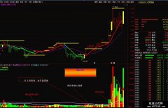 【通达信】高级量能战法公式指标/源码分享
