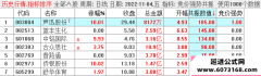 【通达信】简单高效竞价一进二打板公式指标/独门秘籍
