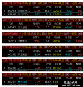【通达信】一枝花集合竞价副图排序选股/适合打板