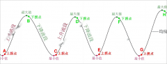 股票波段操作知识:分享波段操作误区