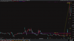 【通达信】压力支撑主图综合显示公式指标/近期妖股