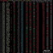  【通达信】竞价强弱排序指标公式{主图/副图/选股}适用全A股/主做一进二模式 
