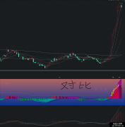 【通达信】极道MACD副图公式指标/源码分享