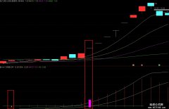 【通达信】macd突破捉牛股副图公式指标/股票低位两者共振效果更好