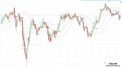 【通达信】保加力通+EMA股票走勢预测主图公式指标/加入資金/加仓/减仓