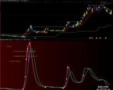 【通达信】强劲攻势副图公式指标/源码分享