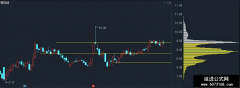 【通达信】筹码峰标识主图公式指标/标示最长筹码峰