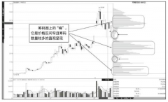 筹码分布图呢？实际操作技巧图解