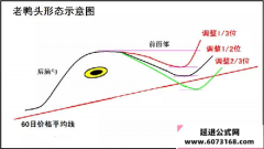 【通达信】老鸭头起爆点公式指标{副图/选股}源码分享