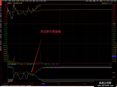 【通达信】分时攻击量博弈副图公式指标/大概率拉涨停