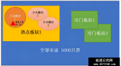 【通达信】板块云图版面/功能培养市场大局观