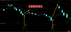 【通达信】阴极生阳指标公式{副图/选股}极限阴的后面必是阳线修复