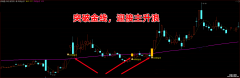 【通达信】突破金线指标公式{副图/选股}突破金线阻碍迎接主升浪