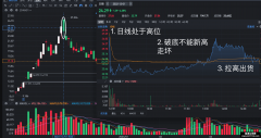 量学分时 基础量波 破底新高