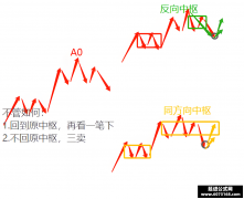 缠论走势多异性 用同一理论的不同视角对同一现象进行分析 多义性讲解