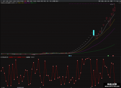 【通达信】大盘情绪副图指标公式 短线强弱转折点