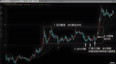裸k交易法 中继篇 区间震荡