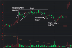裸k交易法 区间篇 假突破后真突破