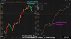 裸k交易法 日内模型 小级别转化为大级别