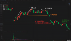 裸k交易法 日内模型 刀锋图