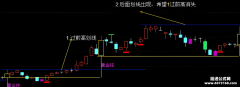 【通达信】过前高划线主图指标公式 前期高位