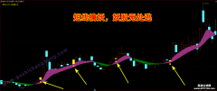 【通达信】短线擒妖指标公式{主图/选股}妖股无处逃 超短线捉妖